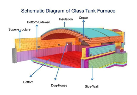 glass furnace construction