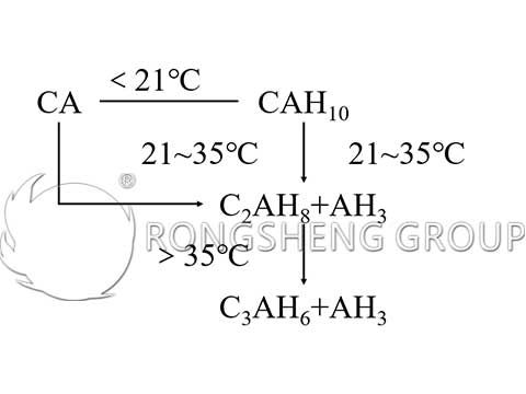 Hydration of Aluminate Cement