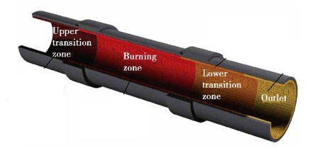 Cement Rotary Kiln Lining Refractory Material